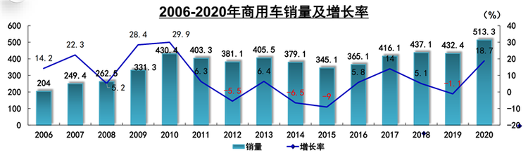 49万辆！2020年皮卡销量同比增长8.6%