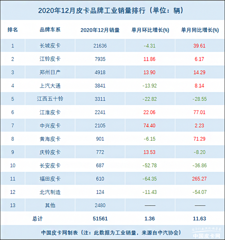 总销量49.1万辆！2020年皮卡工业销量分析