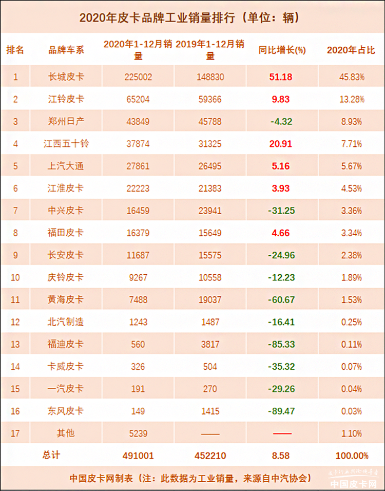 总销量49.1万辆！2020年皮卡工业销量分析