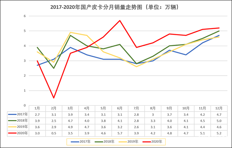 总销量49.1万辆！2020年皮卡工业销量分析