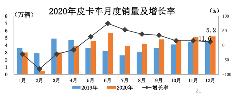 总销量49.1万辆！2020年皮卡工业销量分析