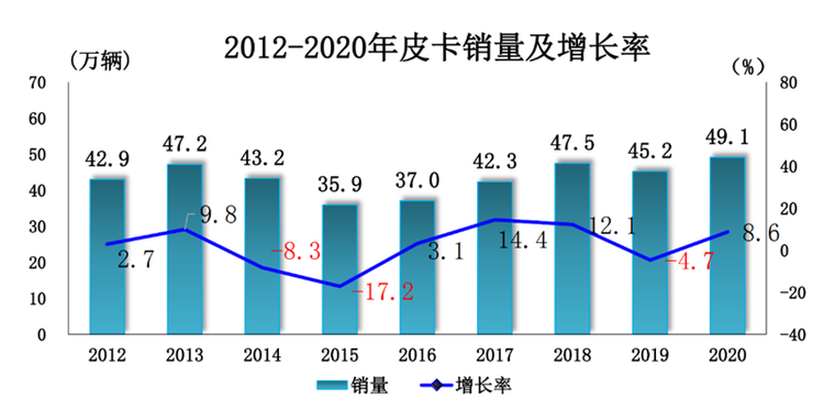 总销量49.1万辆！2020年皮卡工业销量分析