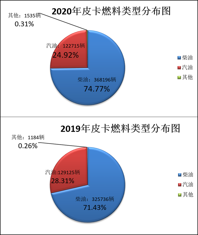 总销量49.1万辆！2020年皮卡工业销量分析