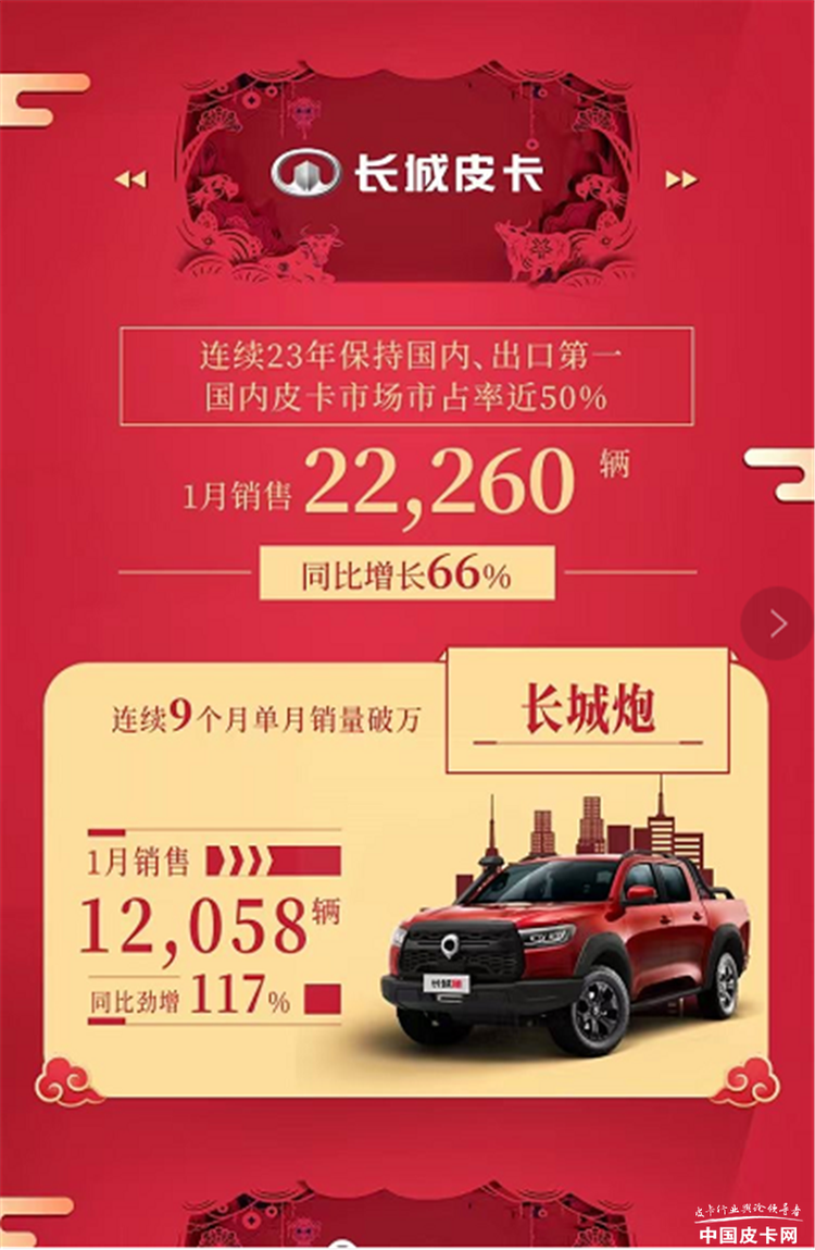 牛年开门红！长城皮卡1月销售22260辆，同比增长66%