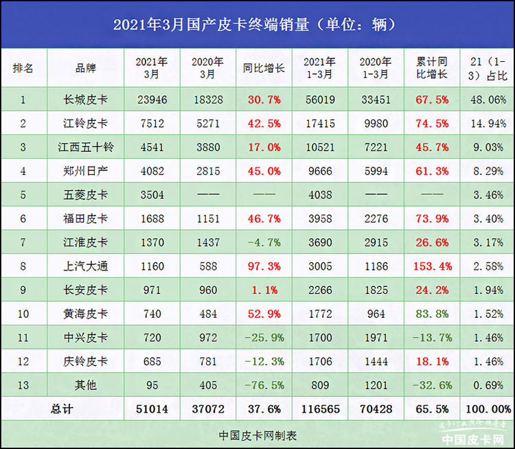 同比增长37.6% 3月国产皮卡终端销量出炉