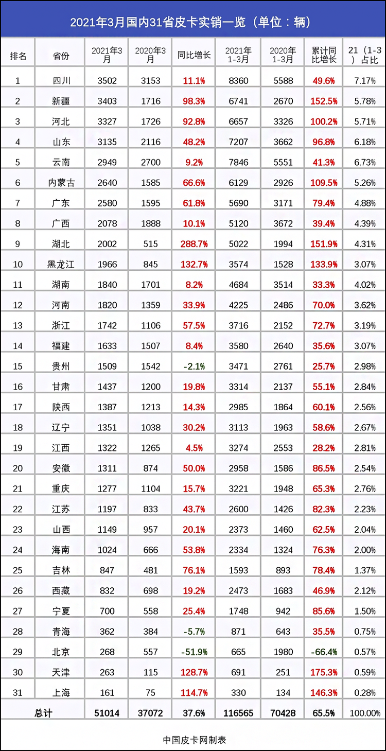 同比增长37.6% 3月国产皮卡终端销量出炉