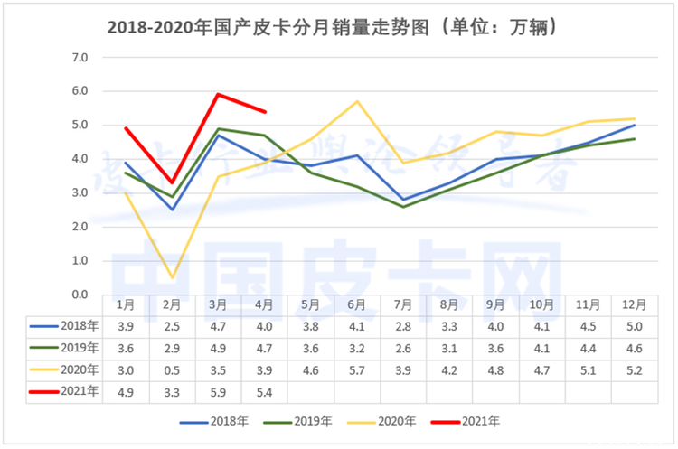 汽油皮卡占比走高 4月皮卡工业销量出炉