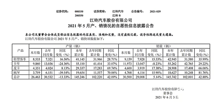 持续增长 江铃皮卡公布5月产销公布