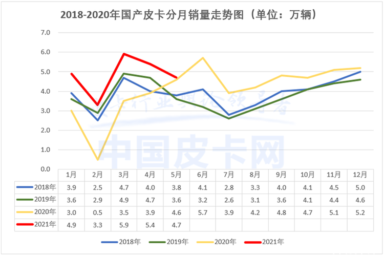 稳中有升 5月皮卡工业销量出炉