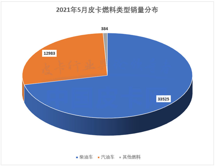 稳中有升 5月皮卡工业销量出炉