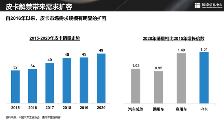 谢国平：理想状态下，2030年中国皮卡需求潜力可近300万辆