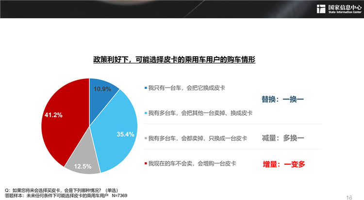 谢国平：理想状态下，2030年中国皮卡需求潜力可近300万辆