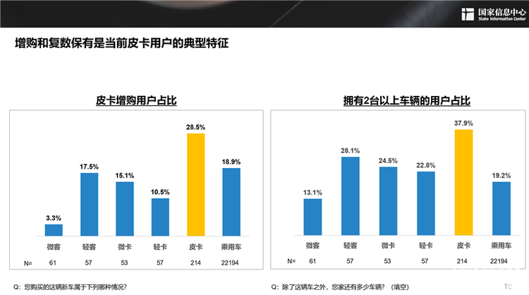 谢国平：理想状态下，2030年中国皮卡需求潜力可近300万辆