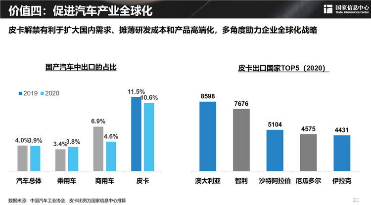 谢国平：理想状态下，2030年中国皮卡需求潜力可近300万辆