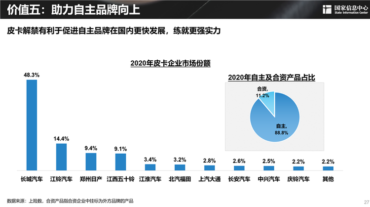 谢国平：理想状态下，2030年中国皮卡需求潜力可近300万辆