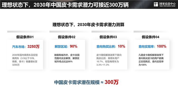 谢国平：理想状态下，2030年中国皮卡需求潜力可近300万辆