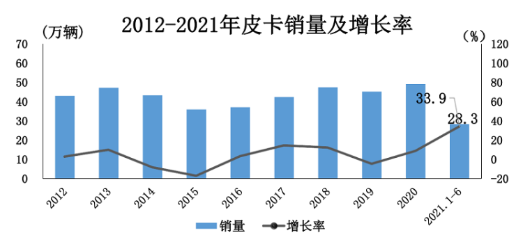 累计增长33.9% 2021上半年皮卡工业销量达28.3万辆