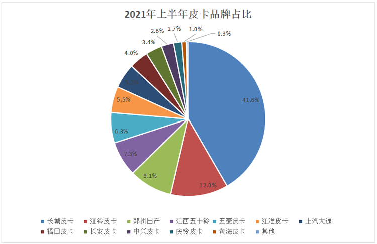 解禁+优质产品促进销量增长 2021年皮卡将突破50万辆