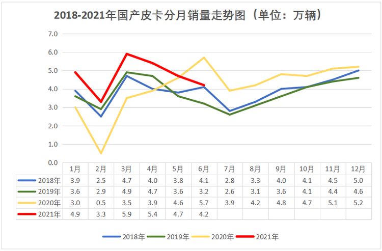 解禁+优质产品促进销量增长 2021年皮卡将突破50万辆