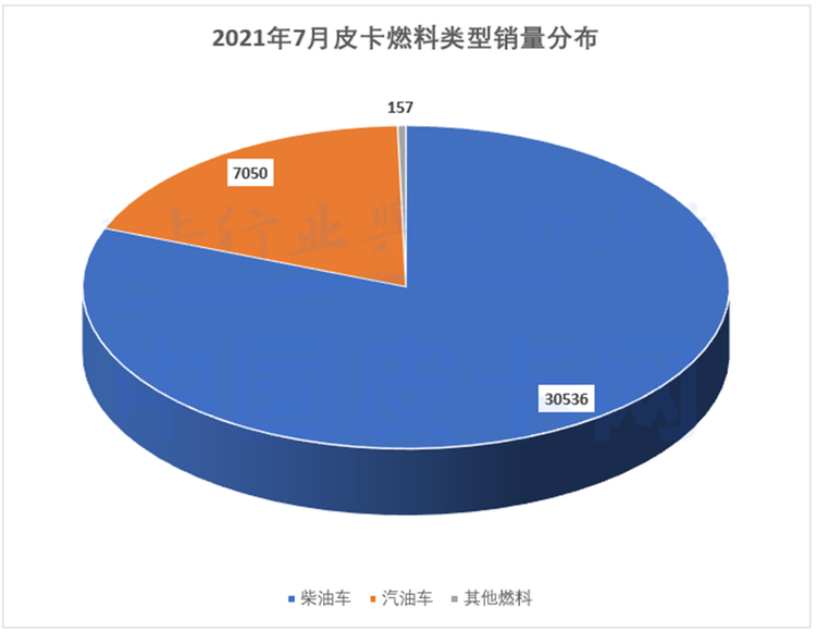 进入淡季 7月国产皮卡销售3.8万辆