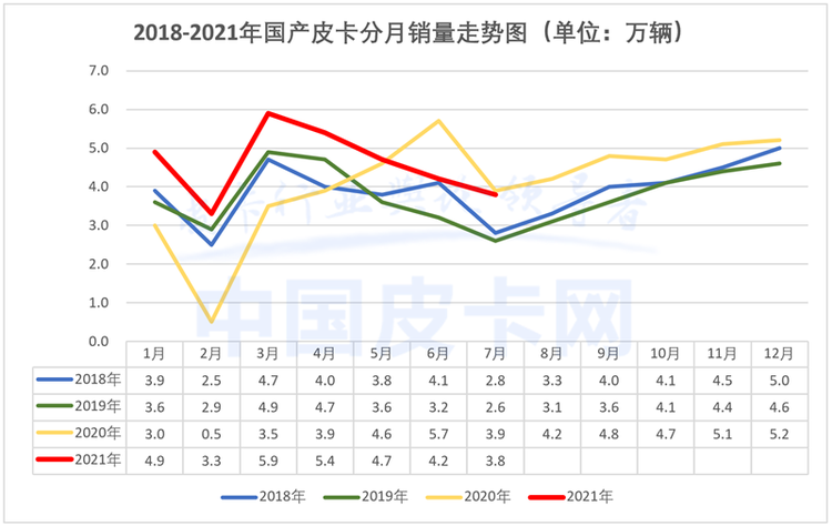 进入淡季 7月国产皮卡销售3.8万辆