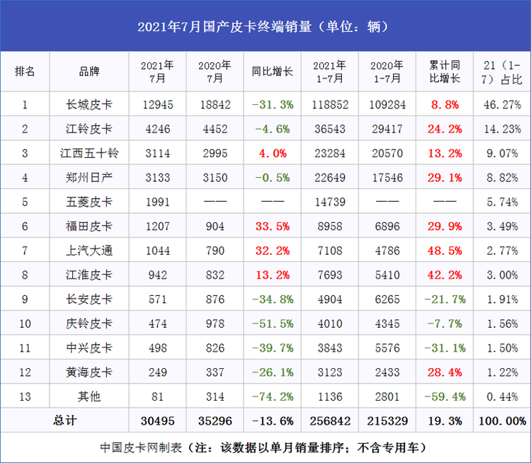 车市淡季显现 7月国产皮卡终端销量榜单出炉