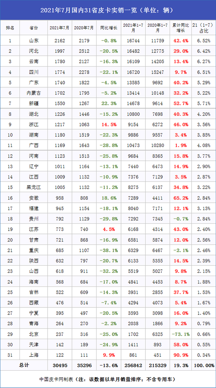 车市淡季显现 7月国产皮卡终端销量榜单出炉