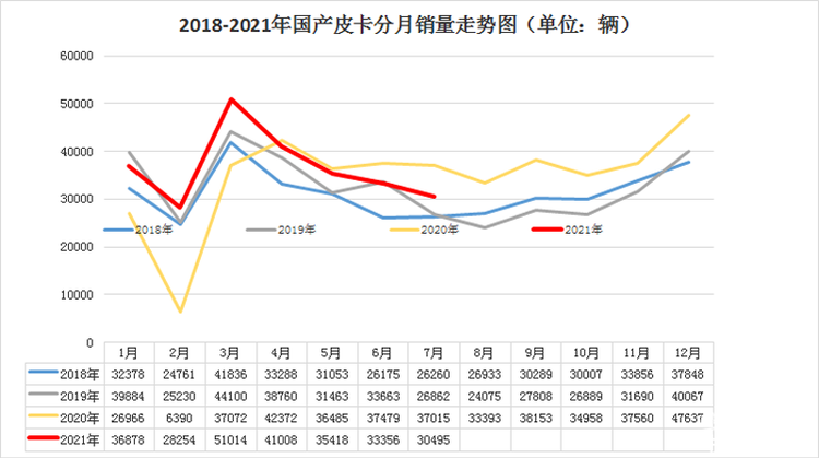 车市淡季显现 7月国产皮卡终端销量榜单出炉