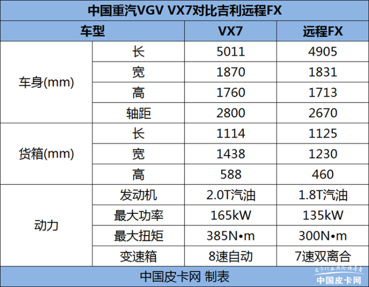 货箱设计是亮点 中国重汽VGV皮卡将10月上市