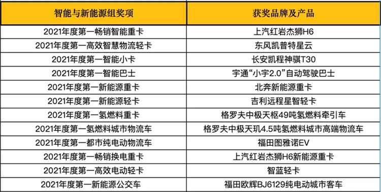 揭晓多项重磅大奖  2021“谁是第一”商用车年度评选颁奖典礼圆满收官