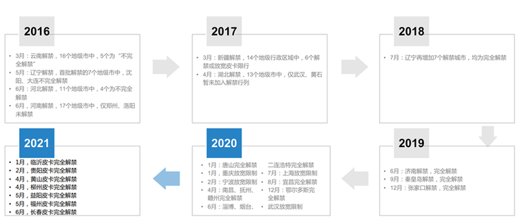 皮卡解禁系列（一）：解禁试点满五年 哪些城市效果最好？