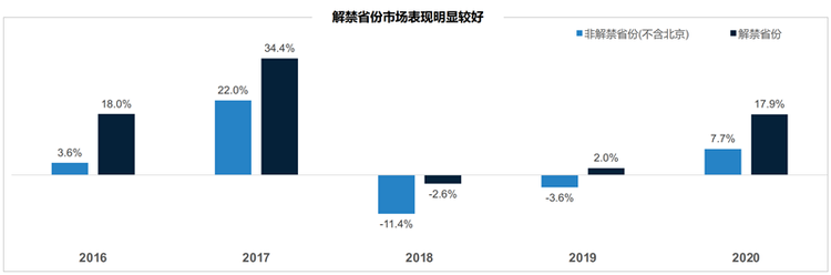 皮卡解禁系列（一）：解禁试点满五年 哪些城市效果最好？