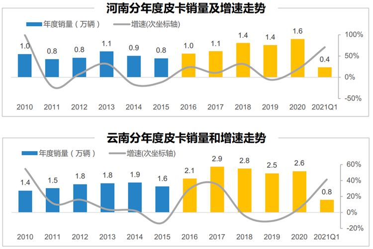 皮卡解禁系列（一）：解禁试点满五年 哪些城市效果最好？