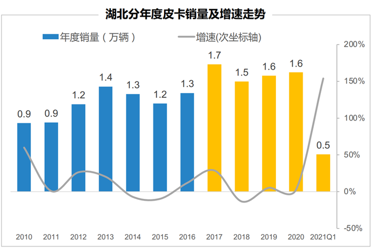 皮卡解禁系列（一）：解禁试点满五年 哪些城市效果最好？