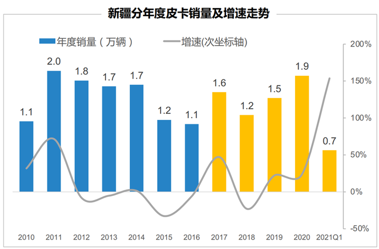 皮卡解禁系列（一）：解禁试点满五年 哪些城市效果最好？