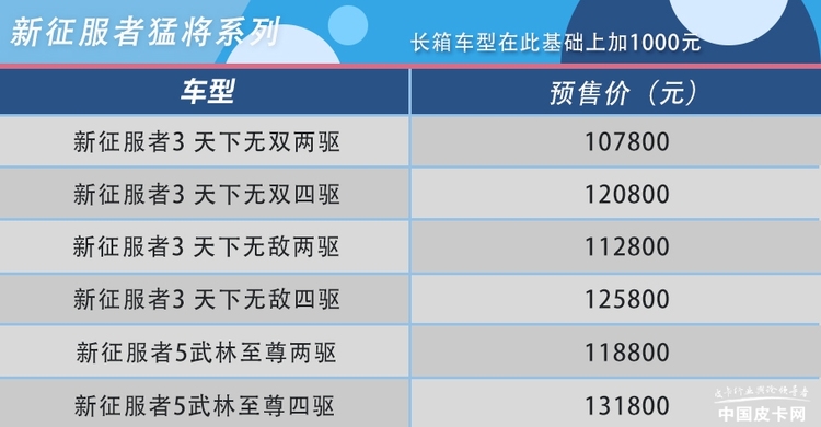 最强性价比 福田新征服者猛将柴油8AT开启预售