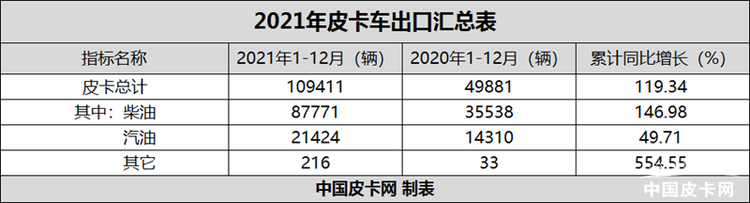 集体发力共同突破 2021年皮卡企业出口排行榜