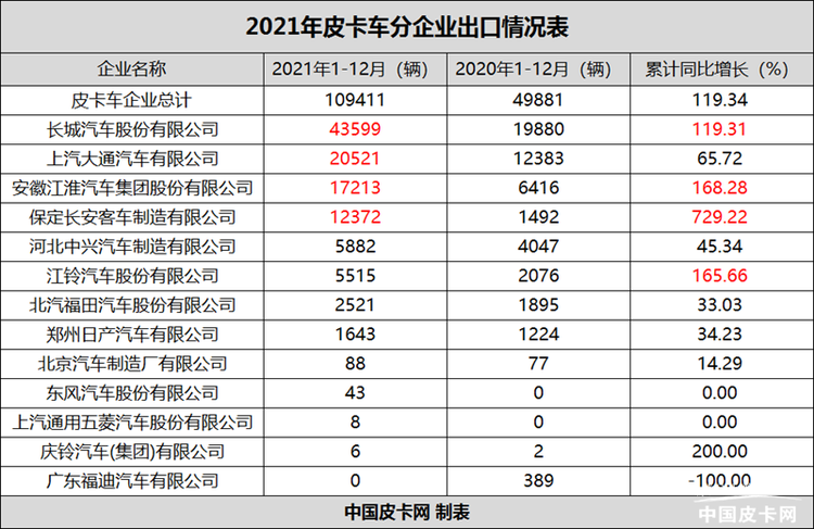 集体发力共同突破 2021年皮卡企业出口排行榜