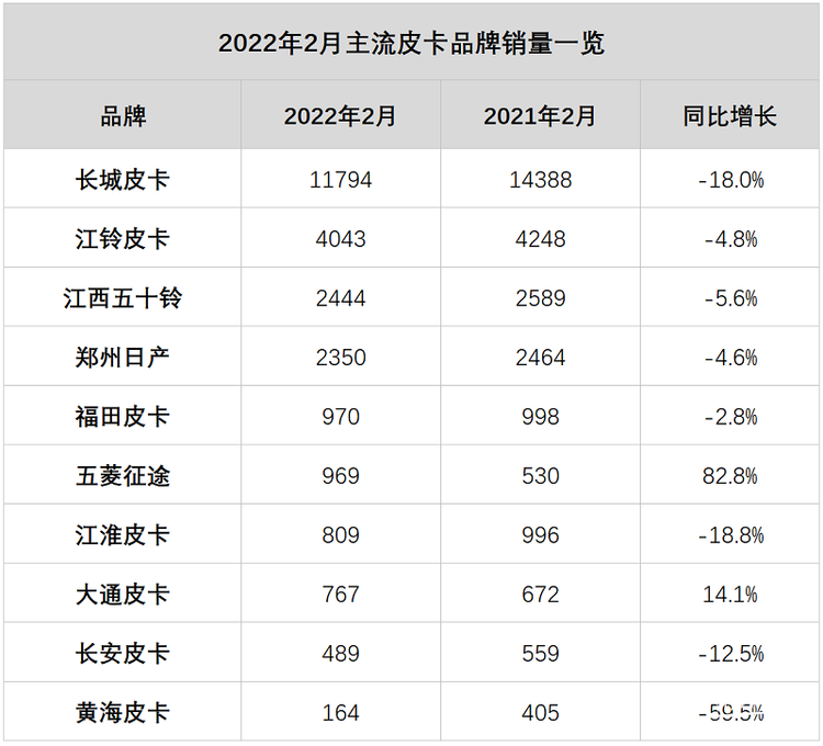 2月皮卡实销抢先看：“缺芯”影响持续 供应链仍具不确定性