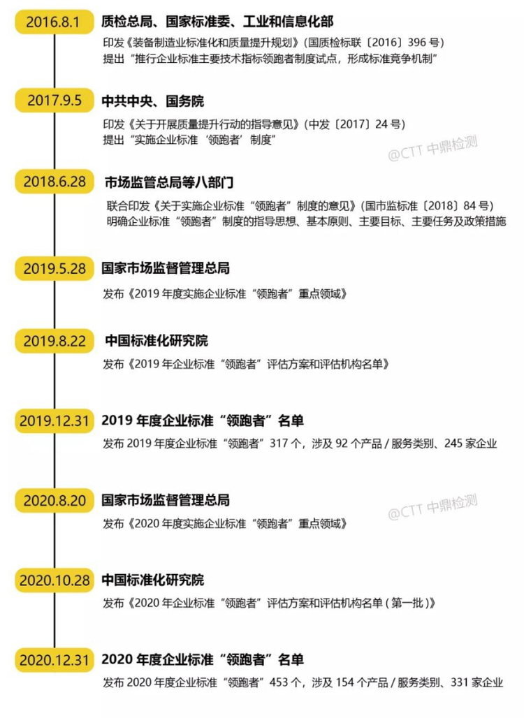 2021企业标准“领跑者”发布：皮卡车企首上榜 将享政府奖励政策