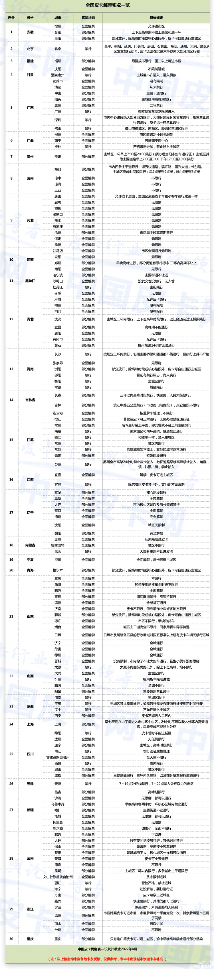 多城皮卡全面解禁 含两省会城市