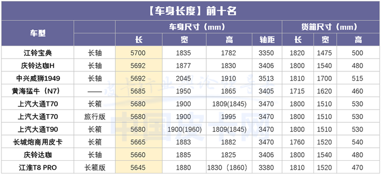 长箱版皮卡要成为历史了？国产皮卡尺寸最新最全汇总！