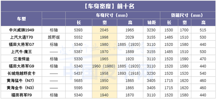 长箱版皮卡要成为历史了？国产皮卡尺寸最新最全汇总！