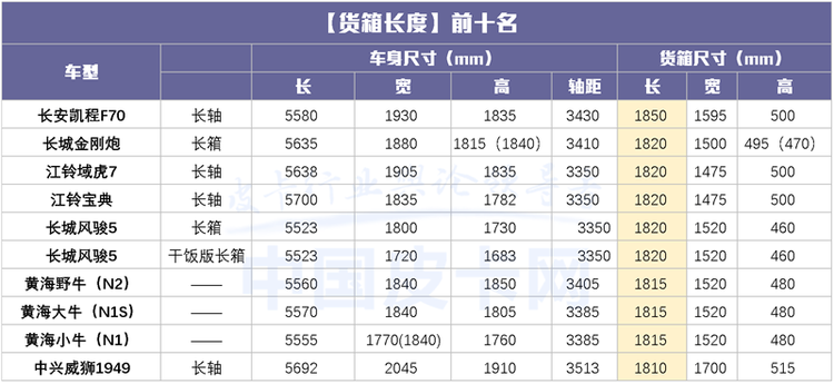 长箱版皮卡要成为历史了？国产皮卡尺寸最新最全汇总！
