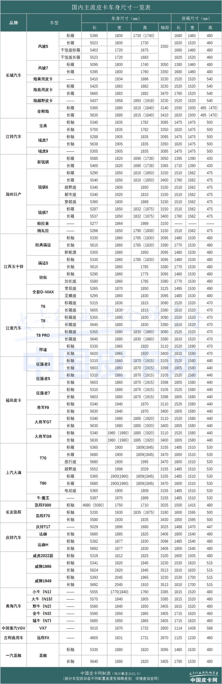 长箱版皮卡要成为历史了？国产皮卡尺寸最新最全汇总！