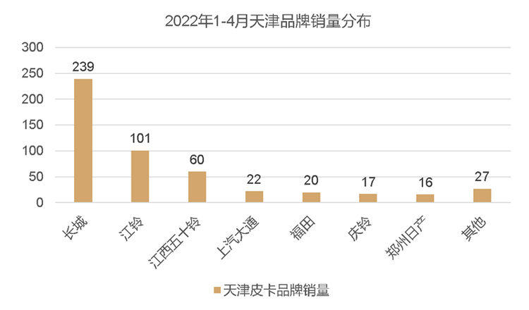 不受货车限行措施限制！天津市放宽本地号牌皮卡进城