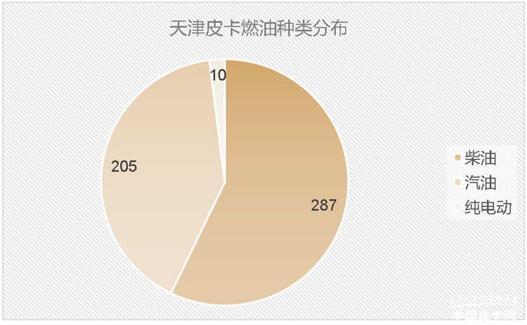 不受货车限行措施限制！天津市放宽本地号牌皮卡进城