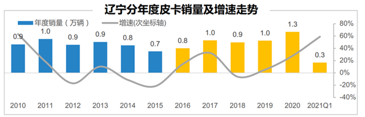 辽宁再提皮卡解禁：分类放宽皮卡车进城限制