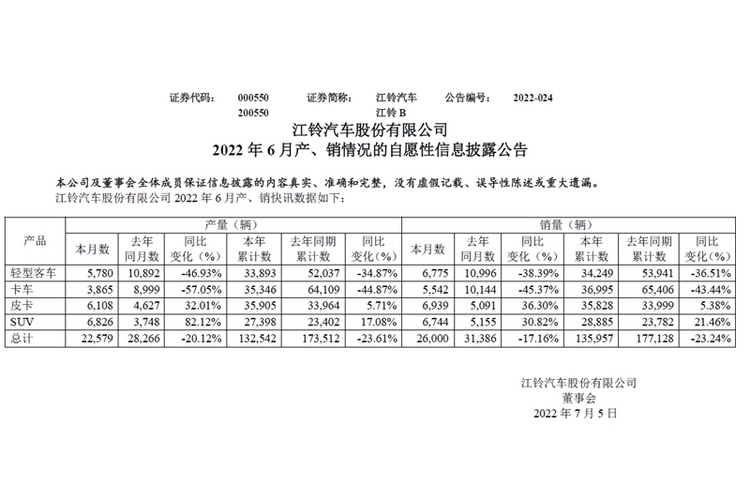 销量持续上扬 江铃汽车6月产销曝光