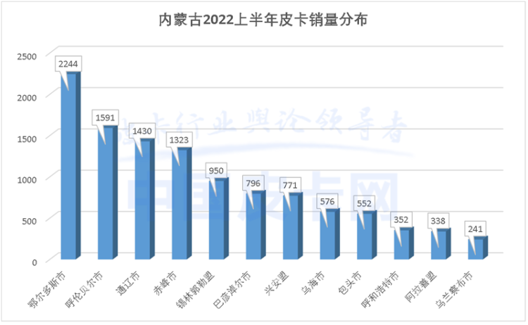 详解2022上半年全国31省皮卡终端销量（上）